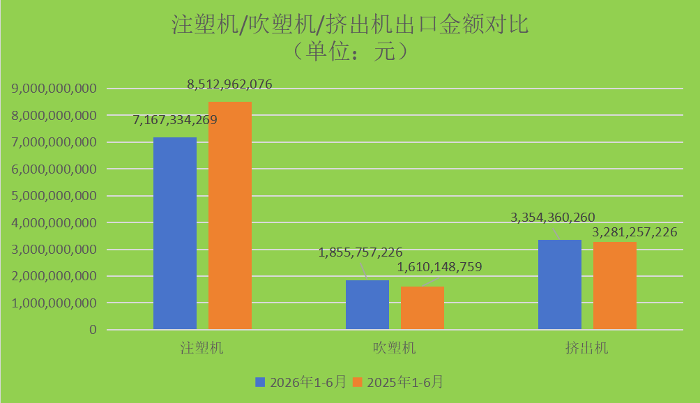 2026年上半年：我国注塑机累计出口金额增速回落