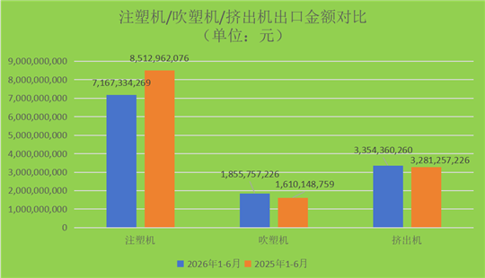 2026年上半年：我国注塑机累计出口金额增速回落